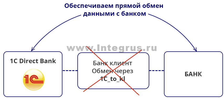 прямой обмен директ банк между 1С и банком